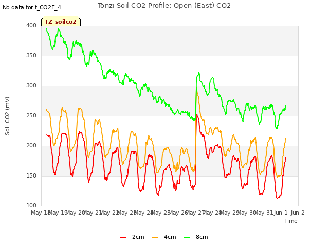 plot of Tonzi Soil CO2 Profile: Open (East) CO2