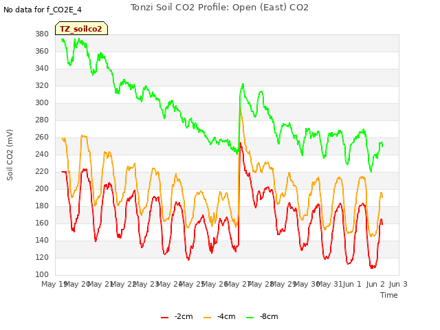 plot of Tonzi Soil CO2 Profile: Open (East) CO2