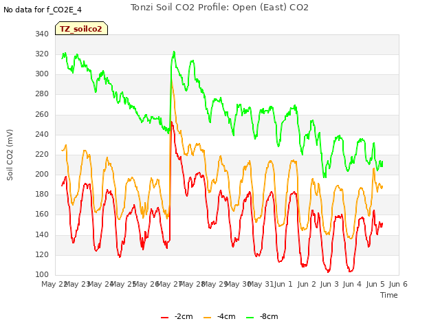 plot of Tonzi Soil CO2 Profile: Open (East) CO2