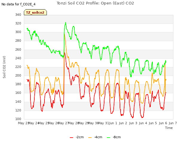 plot of Tonzi Soil CO2 Profile: Open (East) CO2