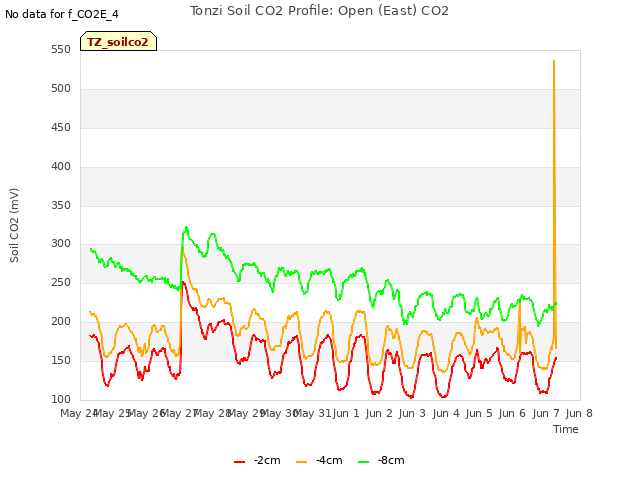 plot of Tonzi Soil CO2 Profile: Open (East) CO2