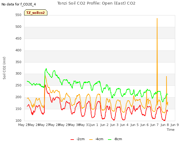 plot of Tonzi Soil CO2 Profile: Open (East) CO2