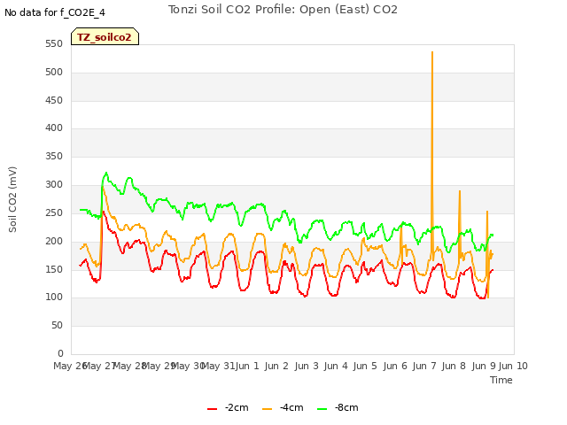 plot of Tonzi Soil CO2 Profile: Open (East) CO2