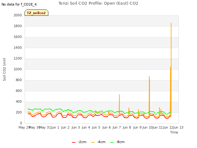 plot of Tonzi Soil CO2 Profile: Open (East) CO2