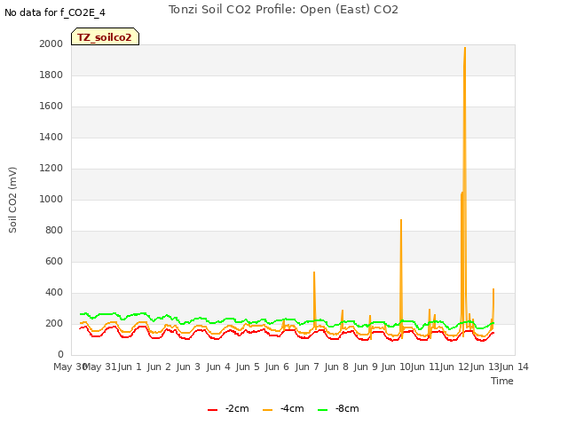 plot of Tonzi Soil CO2 Profile: Open (East) CO2