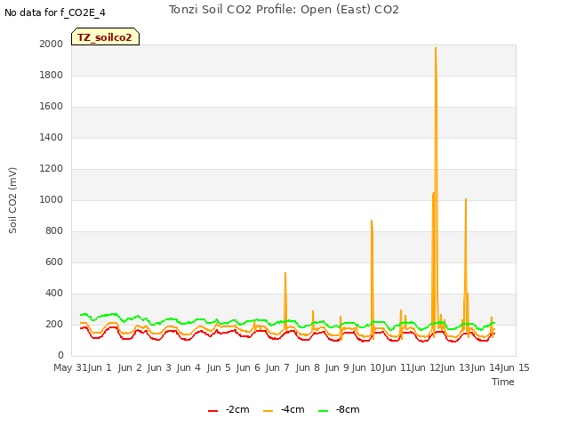 plot of Tonzi Soil CO2 Profile: Open (East) CO2