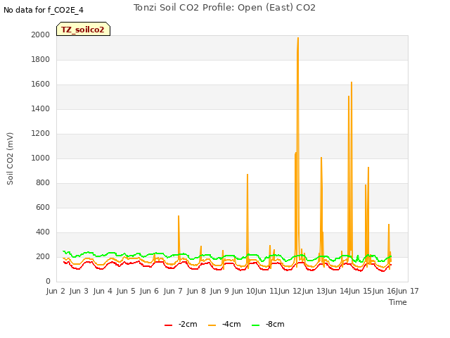 plot of Tonzi Soil CO2 Profile: Open (East) CO2