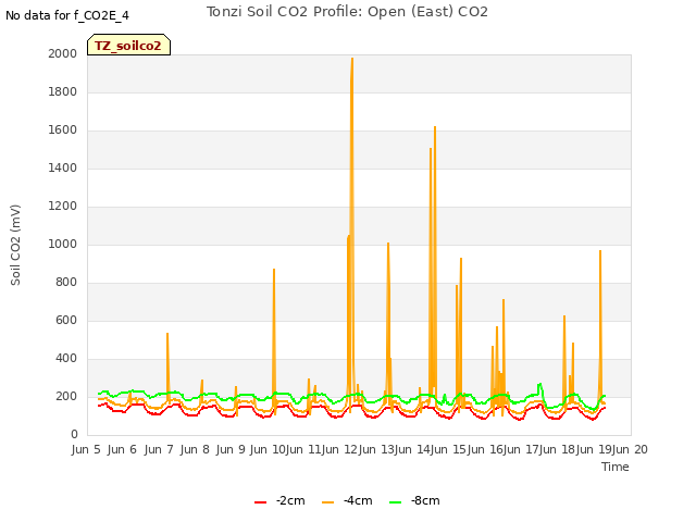 plot of Tonzi Soil CO2 Profile: Open (East) CO2