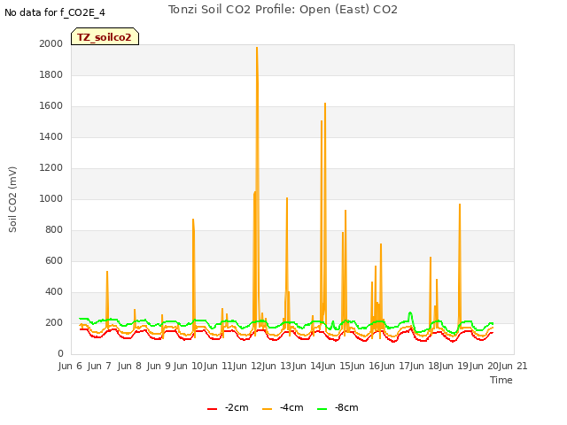 plot of Tonzi Soil CO2 Profile: Open (East) CO2