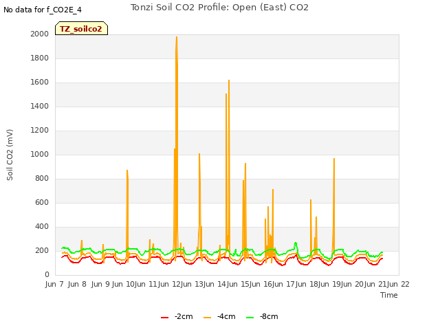 plot of Tonzi Soil CO2 Profile: Open (East) CO2