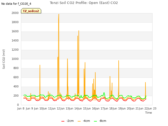 plot of Tonzi Soil CO2 Profile: Open (East) CO2