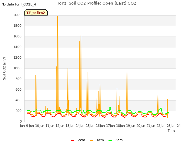 plot of Tonzi Soil CO2 Profile: Open (East) CO2