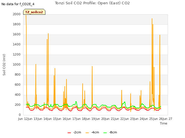 plot of Tonzi Soil CO2 Profile: Open (East) CO2