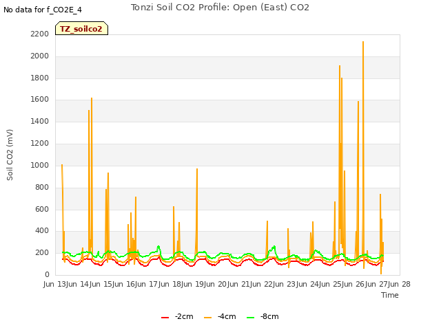 plot of Tonzi Soil CO2 Profile: Open (East) CO2