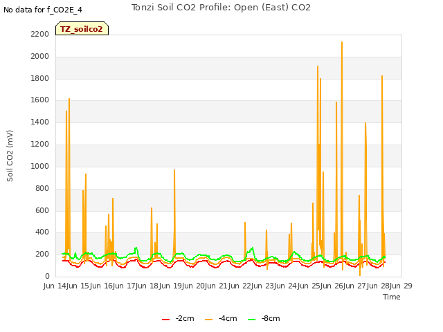 plot of Tonzi Soil CO2 Profile: Open (East) CO2