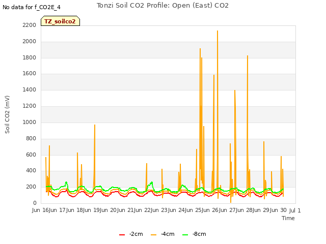 plot of Tonzi Soil CO2 Profile: Open (East) CO2