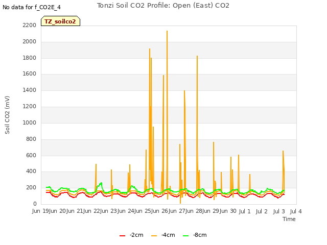 plot of Tonzi Soil CO2 Profile: Open (East) CO2