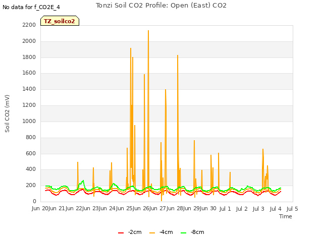 plot of Tonzi Soil CO2 Profile: Open (East) CO2