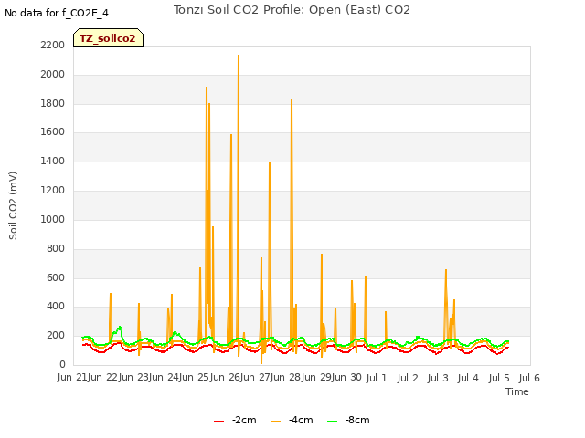 plot of Tonzi Soil CO2 Profile: Open (East) CO2