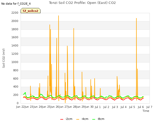 plot of Tonzi Soil CO2 Profile: Open (East) CO2