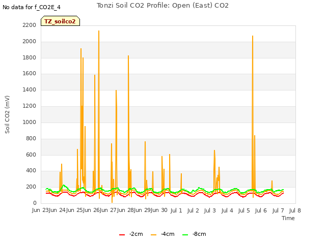 plot of Tonzi Soil CO2 Profile: Open (East) CO2