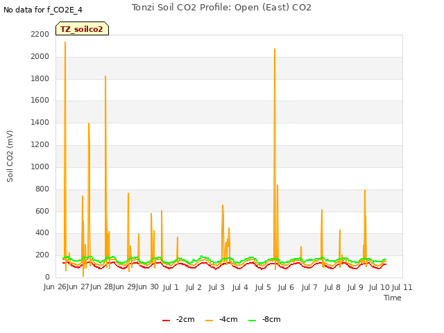 plot of Tonzi Soil CO2 Profile: Open (East) CO2