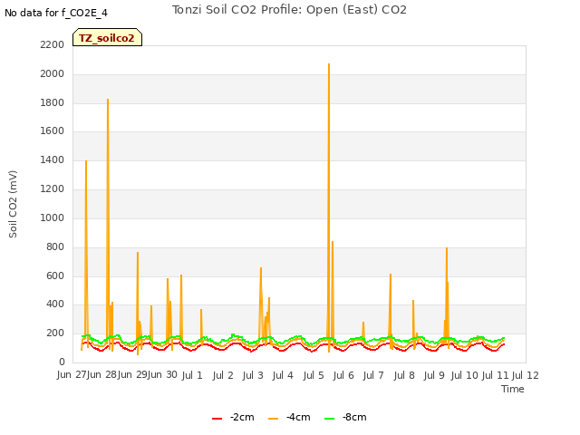 plot of Tonzi Soil CO2 Profile: Open (East) CO2