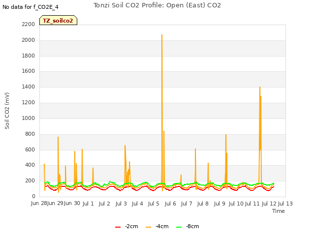 plot of Tonzi Soil CO2 Profile: Open (East) CO2