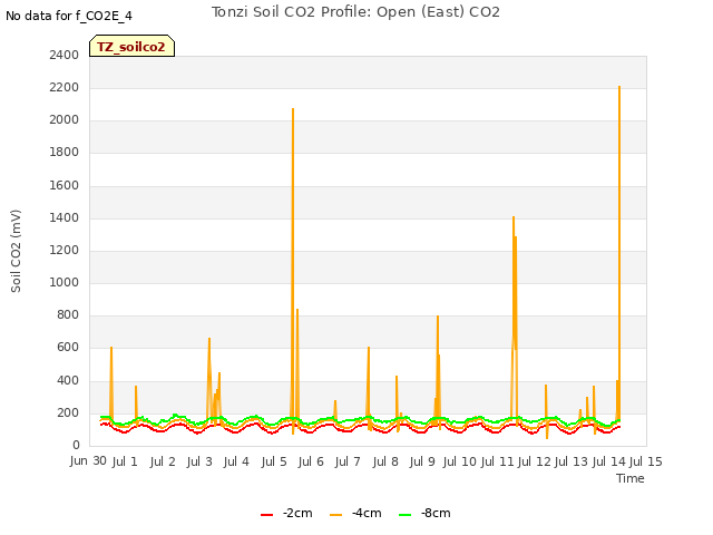 plot of Tonzi Soil CO2 Profile: Open (East) CO2