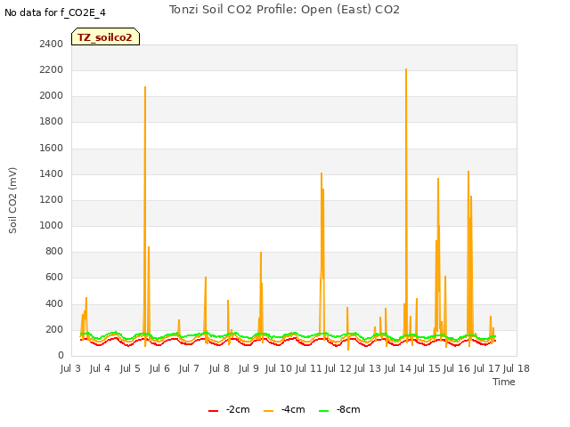 plot of Tonzi Soil CO2 Profile: Open (East) CO2