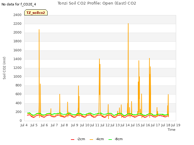 plot of Tonzi Soil CO2 Profile: Open (East) CO2