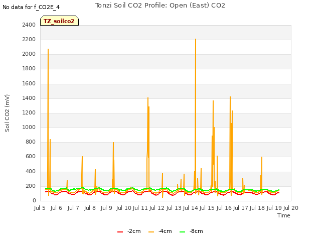 plot of Tonzi Soil CO2 Profile: Open (East) CO2