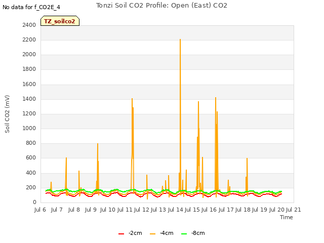 plot of Tonzi Soil CO2 Profile: Open (East) CO2