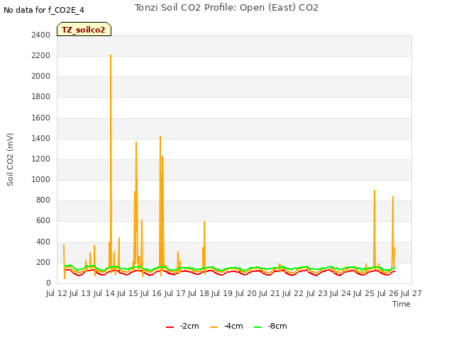 plot of Tonzi Soil CO2 Profile: Open (East) CO2