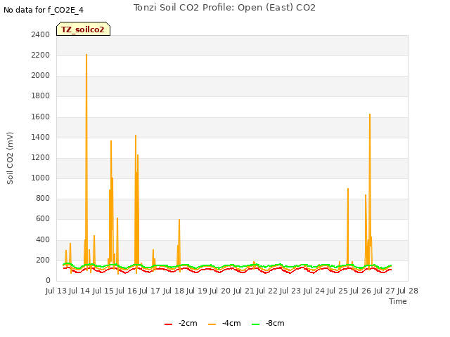 plot of Tonzi Soil CO2 Profile: Open (East) CO2