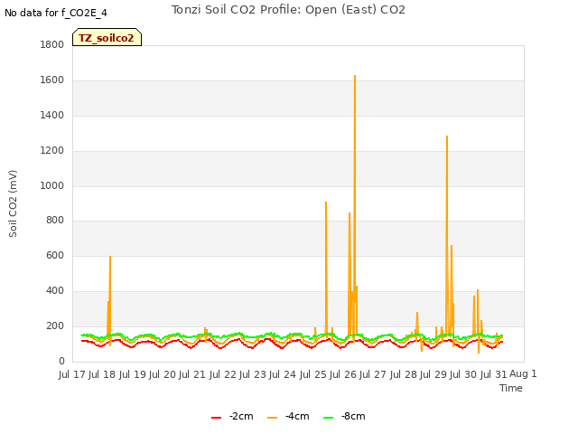 plot of Tonzi Soil CO2 Profile: Open (East) CO2