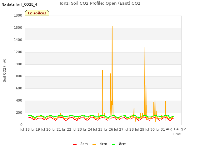 plot of Tonzi Soil CO2 Profile: Open (East) CO2