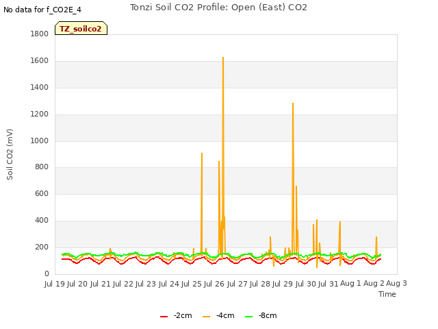 plot of Tonzi Soil CO2 Profile: Open (East) CO2