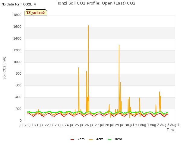 plot of Tonzi Soil CO2 Profile: Open (East) CO2