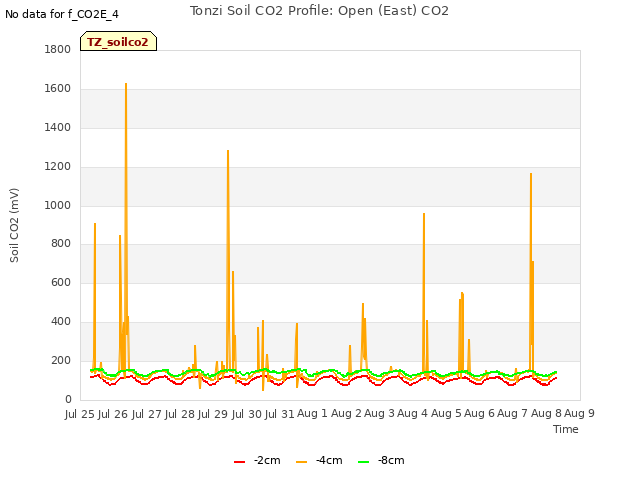 plot of Tonzi Soil CO2 Profile: Open (East) CO2