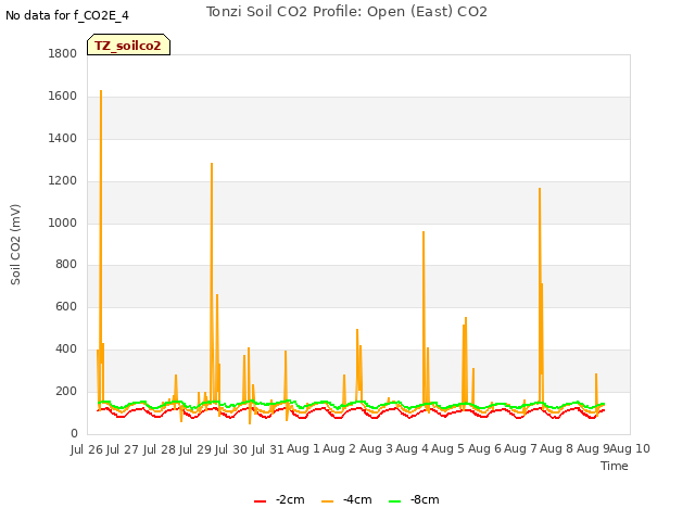 plot of Tonzi Soil CO2 Profile: Open (East) CO2