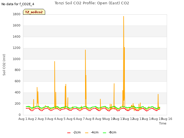 plot of Tonzi Soil CO2 Profile: Open (East) CO2