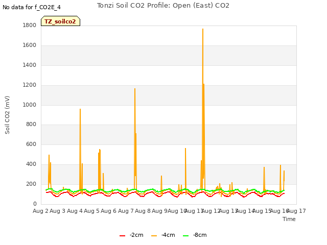 plot of Tonzi Soil CO2 Profile: Open (East) CO2