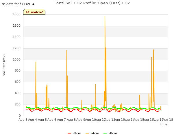 plot of Tonzi Soil CO2 Profile: Open (East) CO2