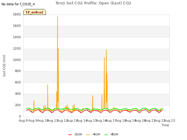 plot of Tonzi Soil CO2 Profile: Open (East) CO2