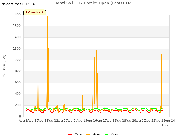 plot of Tonzi Soil CO2 Profile: Open (East) CO2