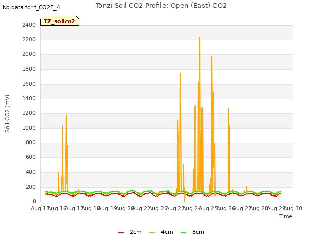 plot of Tonzi Soil CO2 Profile: Open (East) CO2