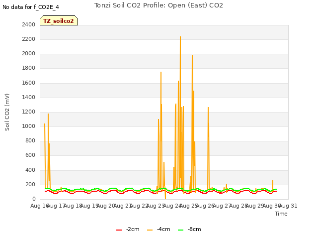 plot of Tonzi Soil CO2 Profile: Open (East) CO2