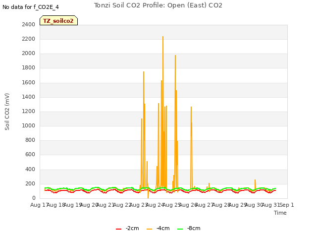 plot of Tonzi Soil CO2 Profile: Open (East) CO2