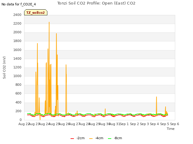 plot of Tonzi Soil CO2 Profile: Open (East) CO2